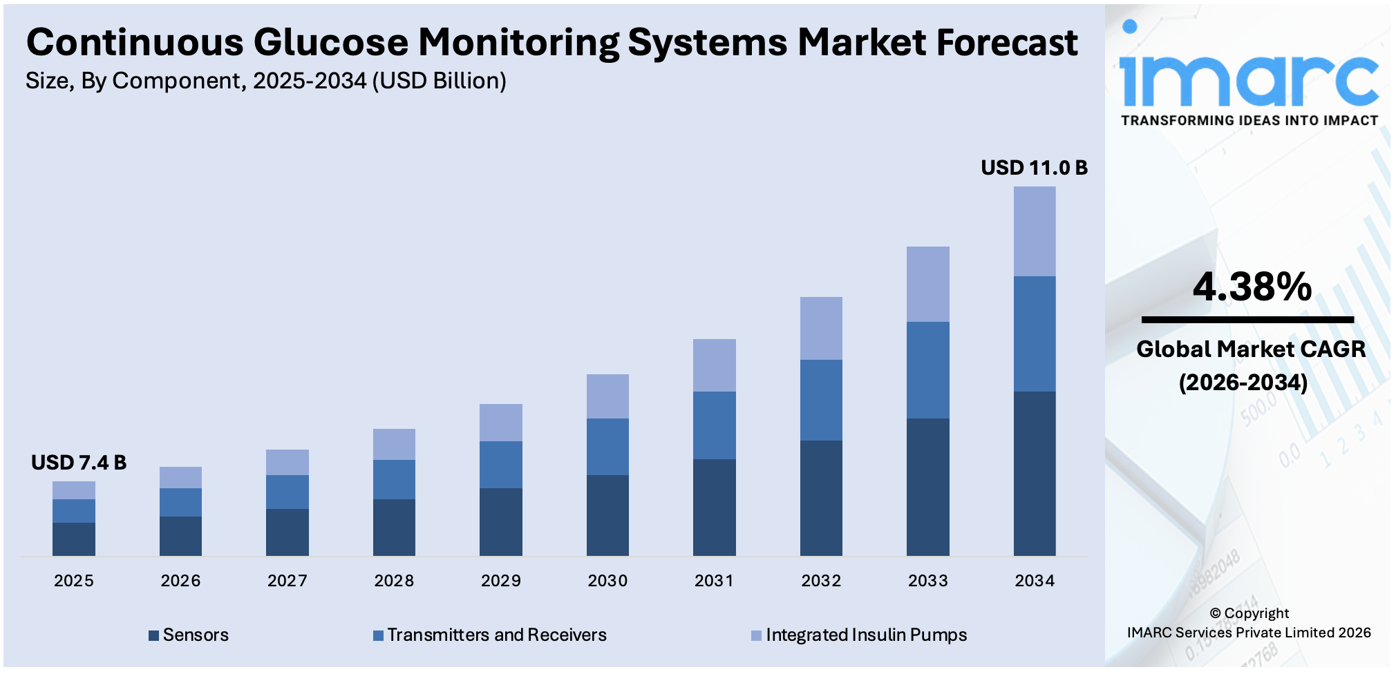 Continuous Glucose Monitoring Systems Market Size